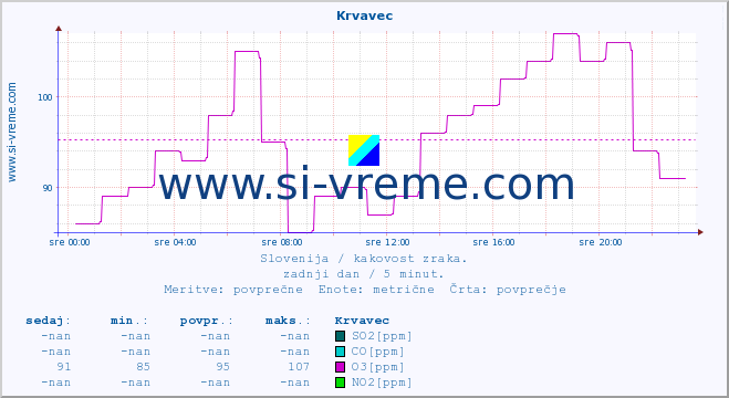 POVPREČJE :: Krvavec :: SO2 | CO | O3 | NO2 :: zadnji dan / 5 minut.