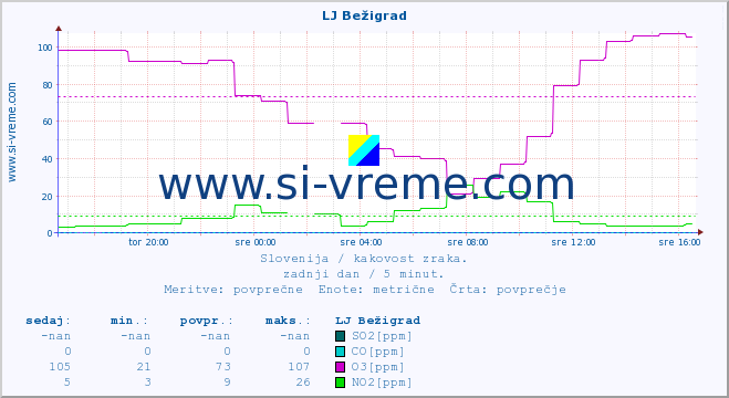 POVPREČJE :: LJ Bežigrad :: SO2 | CO | O3 | NO2 :: zadnji dan / 5 minut.