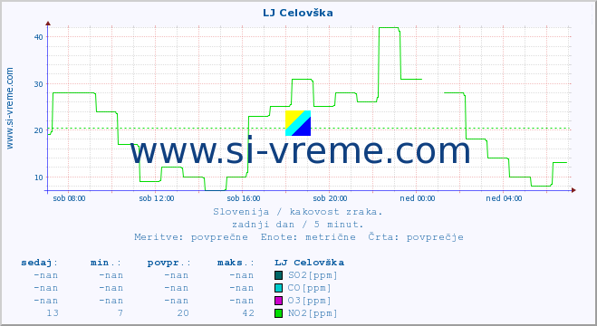 POVPREČJE :: LJ Celovška :: SO2 | CO | O3 | NO2 :: zadnji dan / 5 minut.