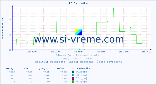 POVPREČJE :: LJ Celovška :: SO2 | CO | O3 | NO2 :: zadnji dan / 5 minut.