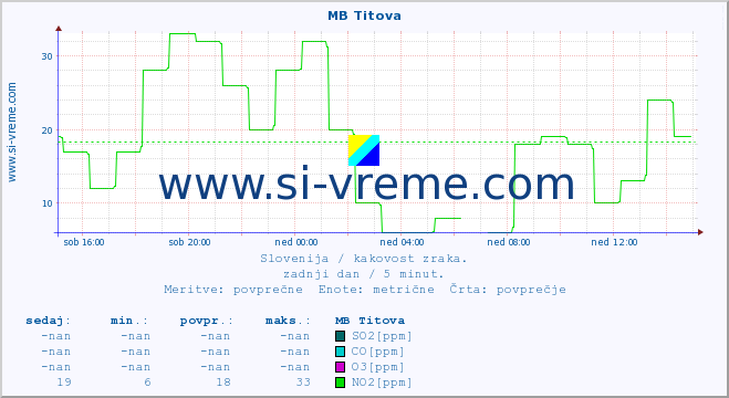 POVPREČJE :: MB Titova :: SO2 | CO | O3 | NO2 :: zadnji dan / 5 minut.