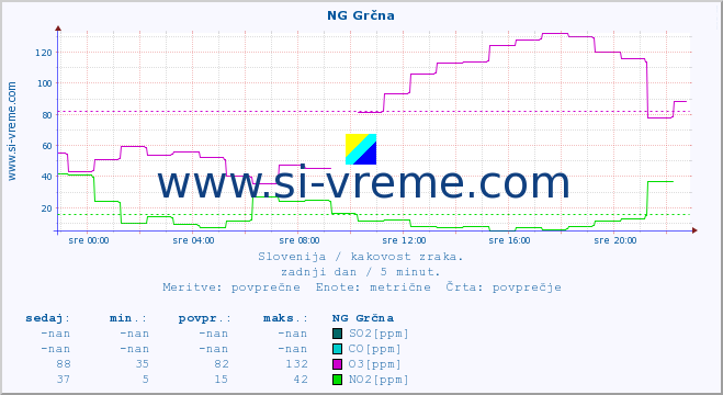 POVPREČJE :: NG Grčna :: SO2 | CO | O3 | NO2 :: zadnji dan / 5 minut.