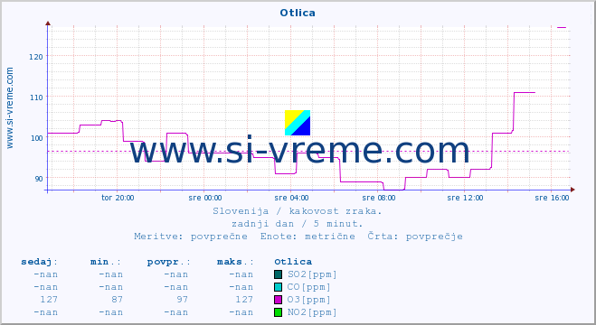 POVPREČJE :: Otlica :: SO2 | CO | O3 | NO2 :: zadnji dan / 5 minut.