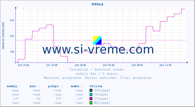 POVPREČJE :: Otlica :: SO2 | CO | O3 | NO2 :: zadnji dan / 5 minut.