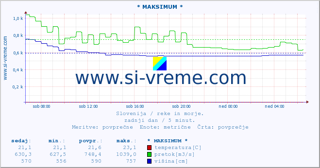 POVPREČJE :: * MAKSIMUM * :: temperatura | pretok | višina :: zadnji dan / 5 minut.