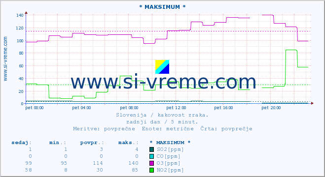 POVPREČJE :: * MAKSIMUM * :: SO2 | CO | O3 | NO2 :: zadnji dan / 5 minut.