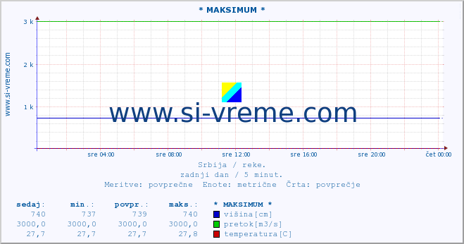 POVPREČJE :: * MAKSIMUM * :: višina | pretok | temperatura :: zadnji dan / 5 minut.