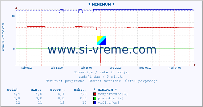 POVPREČJE :: * MINIMUM * :: temperatura | pretok | višina :: zadnji dan / 5 minut.