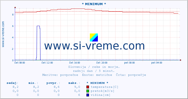 POVPREČJE :: * MINIMUM * :: temperatura | pretok | višina :: zadnji dan / 5 minut.