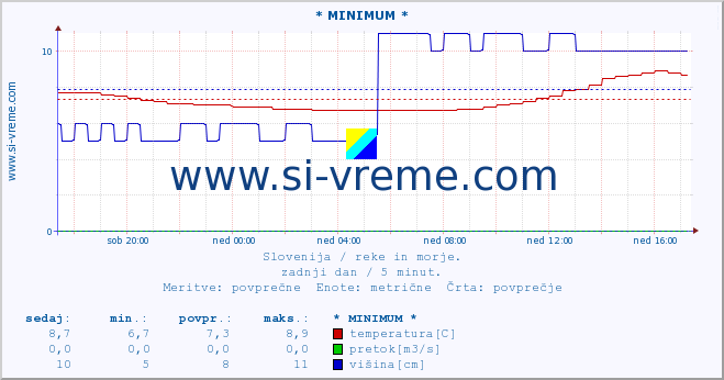 POVPREČJE :: * MINIMUM * :: temperatura | pretok | višina :: zadnji dan / 5 minut.