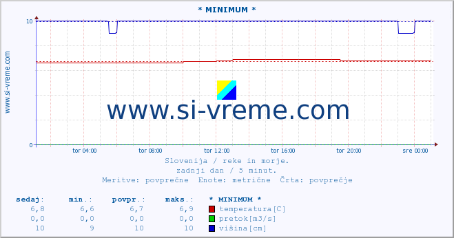 POVPREČJE :: * MINIMUM * :: temperatura | pretok | višina :: zadnji dan / 5 minut.