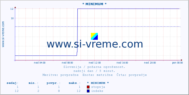 POVPREČJE :: * MINIMUM * :: stopnja | indeks :: zadnji dan / 5 minut.