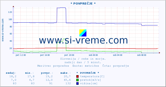 POVPREČJE :: * POVPREČJE * :: temperatura | pretok | višina :: zadnji dan / 5 minut.