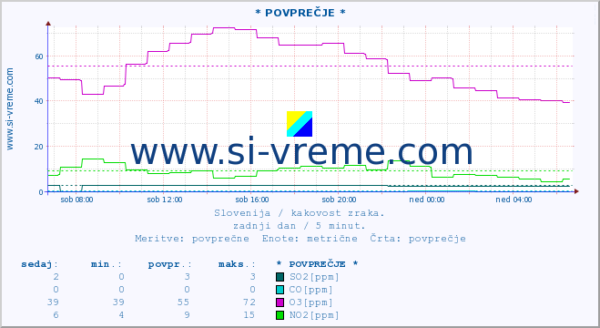 POVPREČJE :: * POVPREČJE * :: SO2 | CO | O3 | NO2 :: zadnji dan / 5 minut.