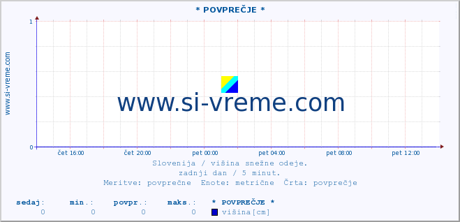 POVPREČJE :: * POVPREČJE * :: višina :: zadnji dan / 5 minut.