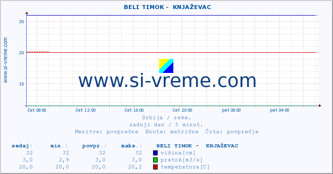 POVPREČJE ::  BELI TIMOK -  KNJAŽEVAC :: višina | pretok | temperatura :: zadnji dan / 5 minut.