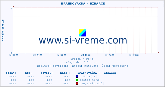 POVPREČJE ::  BRANKOVAČKA -  RIBARCE :: višina | pretok | temperatura :: zadnji dan / 5 minut.