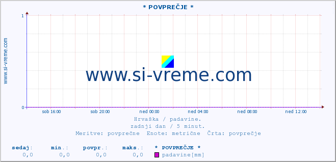 POVPREČJE ::  Doljani Å½umberaÄki :: padavine :: zadnji dan / 5 minut.