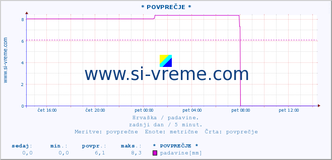 POVPREČJE ::  Ilok :: padavine :: zadnji dan / 5 minut.