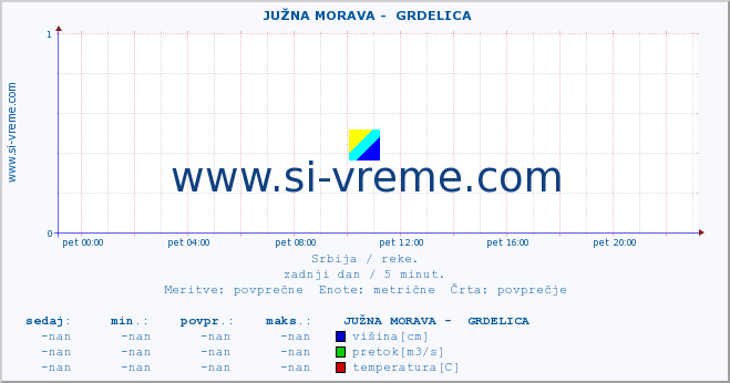 POVPREČJE ::  JUŽNA MORAVA -  GRDELICA :: višina | pretok | temperatura :: zadnji dan / 5 minut.