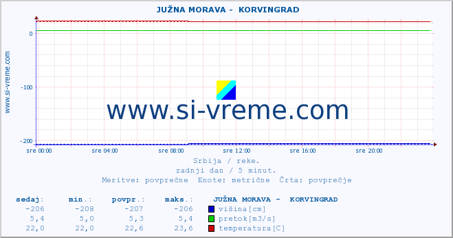 POVPREČJE ::  JUŽNA MORAVA -  KORVINGRAD :: višina | pretok | temperatura :: zadnji dan / 5 minut.