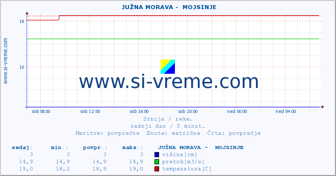 POVPREČJE ::  JUŽNA MORAVA -  MOJSINJE :: višina | pretok | temperatura :: zadnji dan / 5 minut.