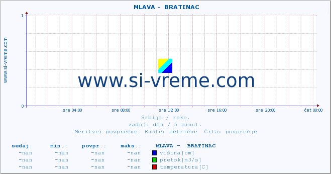 POVPREČJE ::  MLAVA -  BRATINAC :: višina | pretok | temperatura :: zadnji dan / 5 minut.