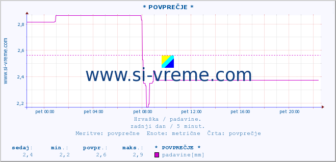 POVPREČJE ::  ModruÅ¡ :: padavine :: zadnji dan / 5 minut.