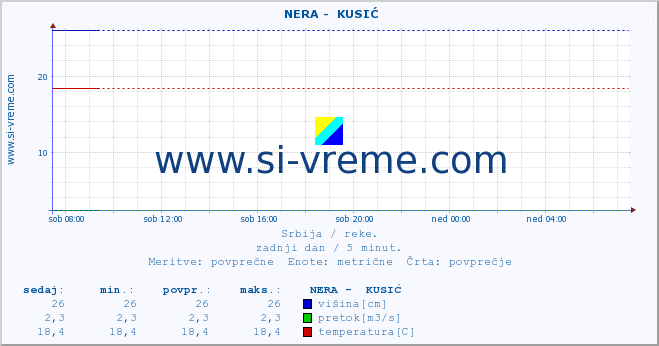 POVPREČJE ::  NERA -  KUSIĆ :: višina | pretok | temperatura :: zadnji dan / 5 minut.