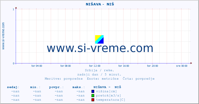 POVPREČJE ::  NIŠAVA -  NIŠ :: višina | pretok | temperatura :: zadnji dan / 5 minut.