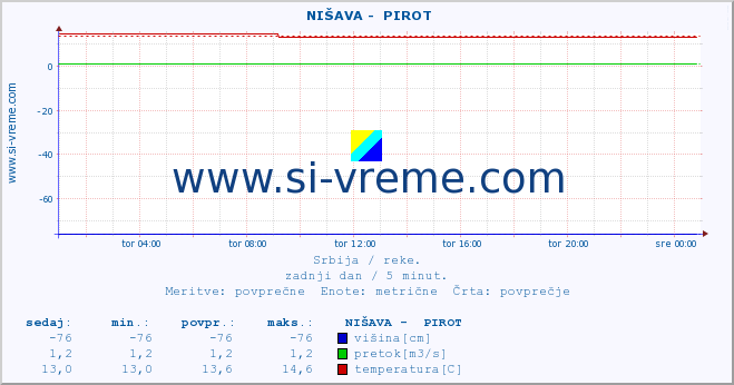 POVPREČJE ::  NIŠAVA -  PIROT :: višina | pretok | temperatura :: zadnji dan / 5 minut.