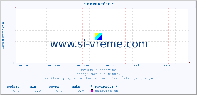 POVPREČJE ::  Nijemci :: padavine :: zadnji dan / 5 minut.