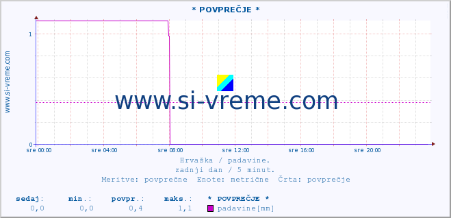 POVPREČJE ::  Pleternica :: padavine :: zadnji dan / 5 minut.