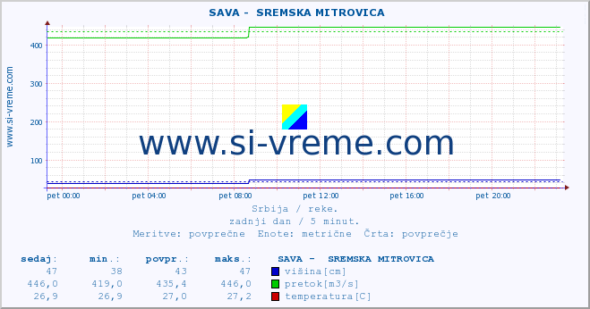 POVPREČJE ::  SAVA -  SREMSKA MITROVICA :: višina | pretok | temperatura :: zadnji dan / 5 minut.