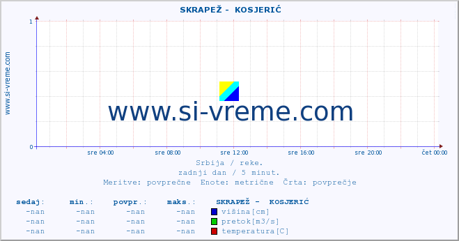 POVPREČJE ::  SKRAPEŽ -  KOSJERIĆ :: višina | pretok | temperatura :: zadnji dan / 5 minut.