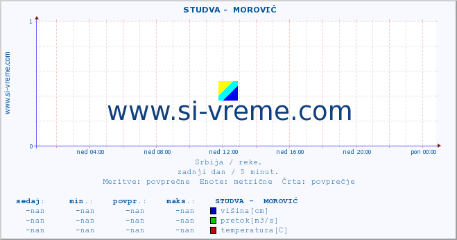 POVPREČJE ::  STUDVA -  MOROVIĆ :: višina | pretok | temperatura :: zadnji dan / 5 minut.