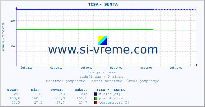 POVPREČJE ::  TISA -  SENTA :: višina | pretok | temperatura :: zadnji dan / 5 minut.