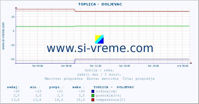 POVPREČJE ::  TOPLICA -  DOLJEVAC :: višina | pretok | temperatura :: zadnji dan / 5 minut.