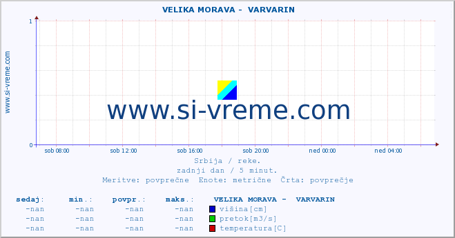 POVPREČJE ::  VELIKA MORAVA -  VARVARIN :: višina | pretok | temperatura :: zadnji dan / 5 minut.