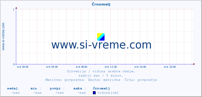 POVPREČJE :: Črnomelj :: višina :: zadnji dan / 5 minut.