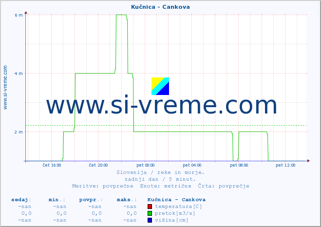 POVPREČJE :: Kučnica - Cankova :: temperatura | pretok | višina :: zadnji dan / 5 minut.