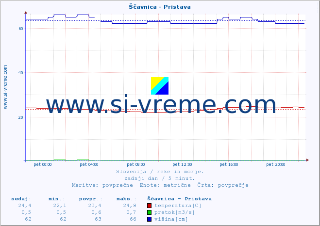 POVPREČJE :: Ščavnica - Pristava :: temperatura | pretok | višina :: zadnji dan / 5 minut.