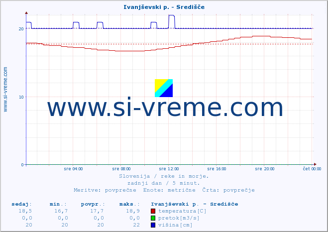 POVPREČJE :: Ivanjševski p. - Središče :: temperatura | pretok | višina :: zadnji dan / 5 minut.