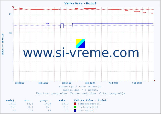 POVPREČJE :: Velika Krka - Hodoš :: temperatura | pretok | višina :: zadnji dan / 5 minut.