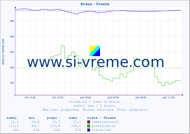 POVPREČJE :: Drava - Črneče :: temperatura | pretok | višina :: zadnji dan / 5 minut.