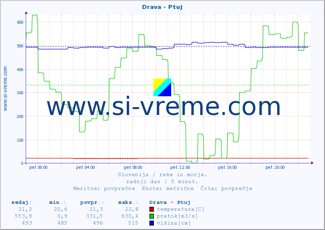 POVPREČJE :: Drava - Ptuj :: temperatura | pretok | višina :: zadnji dan / 5 minut.