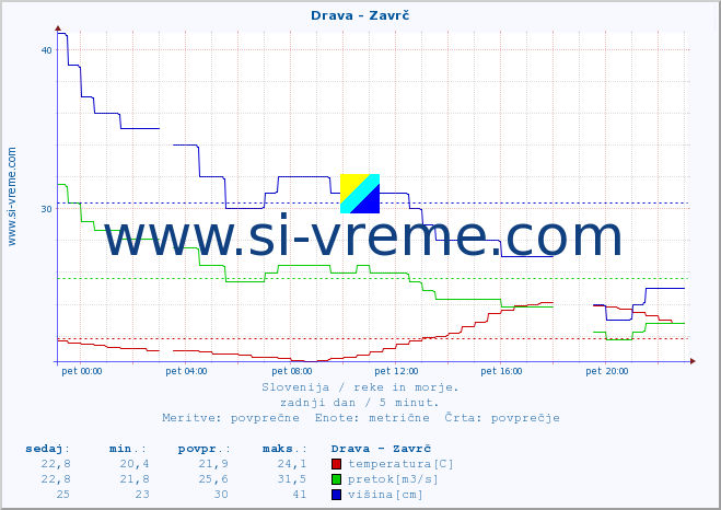 POVPREČJE :: Drava - Zavrč :: temperatura | pretok | višina :: zadnji dan / 5 minut.