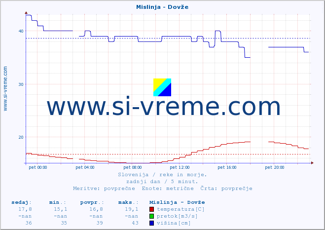 POVPREČJE :: Mislinja - Dovže :: temperatura | pretok | višina :: zadnji dan / 5 minut.