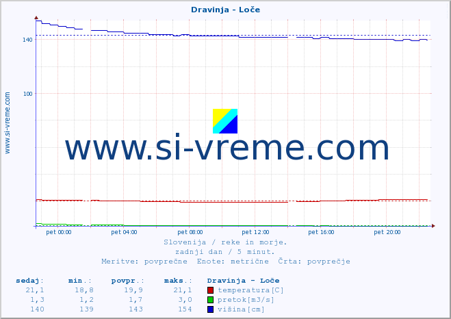 POVPREČJE :: Dravinja - Loče :: temperatura | pretok | višina :: zadnji dan / 5 minut.