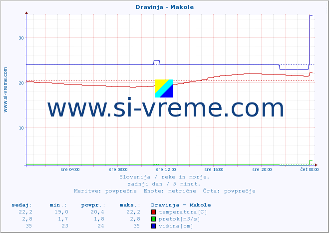 POVPREČJE :: Dravinja - Makole :: temperatura | pretok | višina :: zadnji dan / 5 minut.